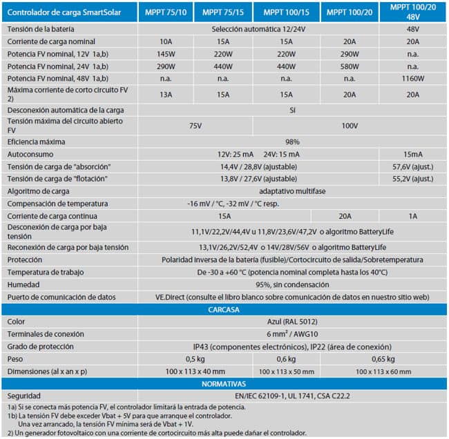 Características Técnicas reguladores Victron MPPT SmartSolar hasta 100V 20A