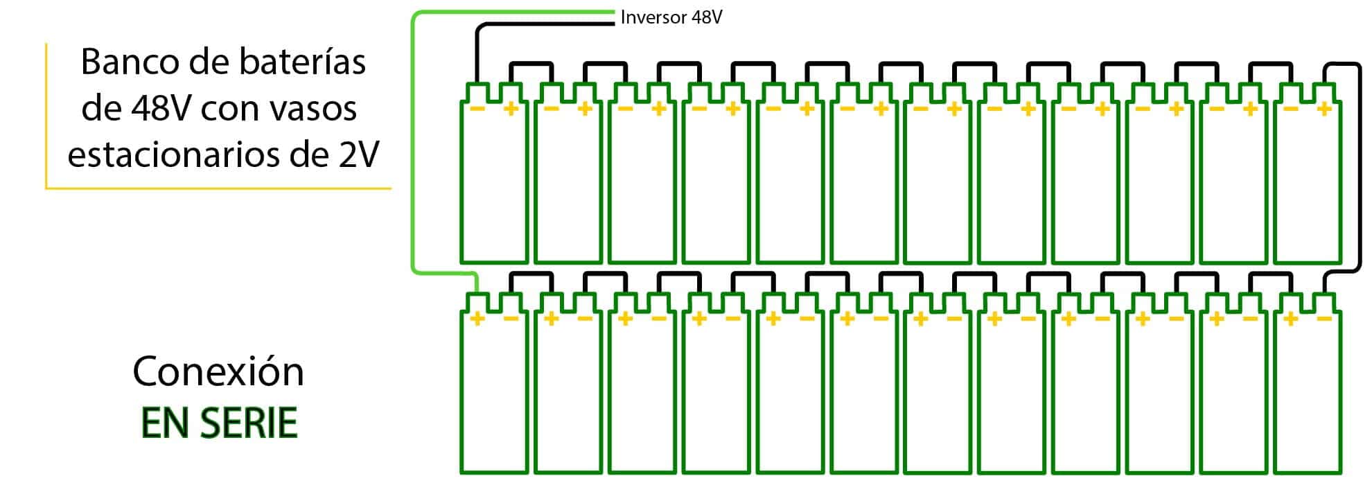Conexión de vasos de 2V para conseguir banco de baterías de 48V