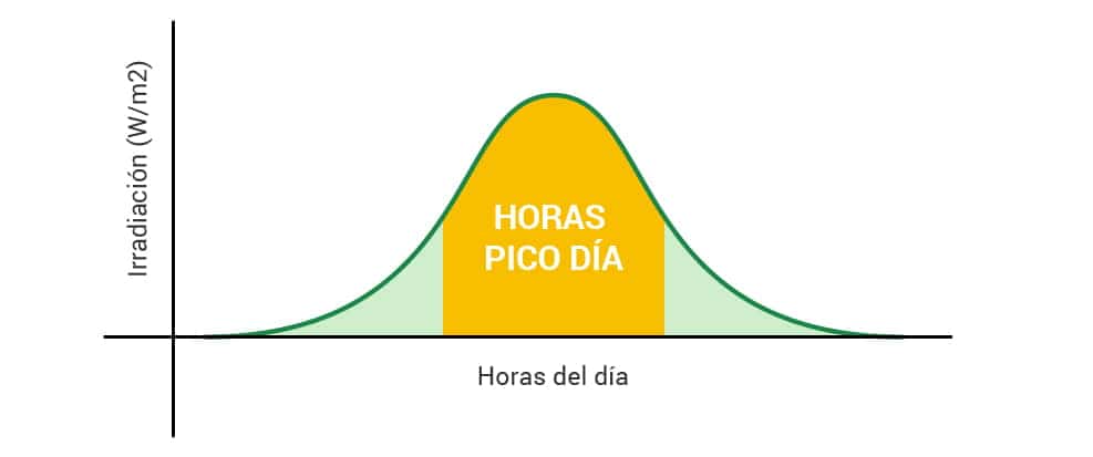 Horas solares pico Horas solares pico