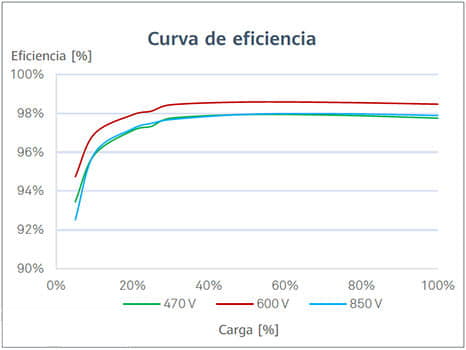 Curva eficiencia inversor Huawei KTL Trifásico