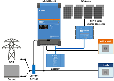 MultiPlus-II paralelo a la red y con alimentación fotovoltaica
