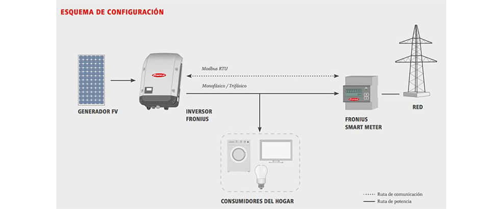 Inversor Fronius